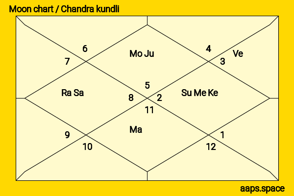 Kailash Vijayvargiya chandra kundli or moon chart
